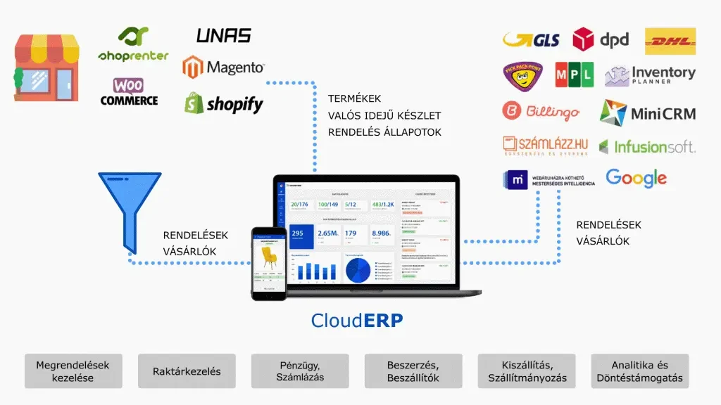CloudERP vállalatirányítási rendszer CloudERP vállalatirányítási rendszer